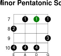 A minor pentatonic scale