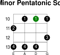 C minor pentatonic scale