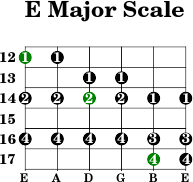 E major scale