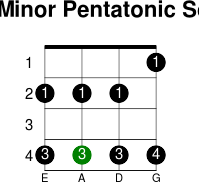 C  minor pentatonic scale