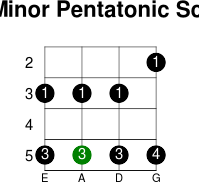 D minor pentatonic scale