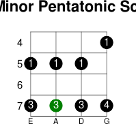 E minor pentatonic scale