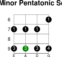 F  minor pentatonic scale