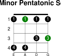 A  minor pentatonic scale