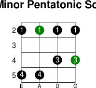 B minor pentatonic scale