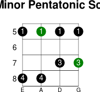 D minor pentatonic scale