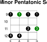 F  minor pentatonic scale