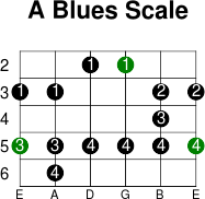 A blues scale