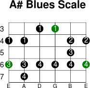 A  blues scale