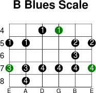 B blues scale