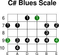 C  blues scale