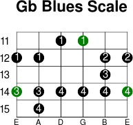 Gb blues scale