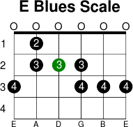 E blues scale