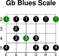 Gb blues scale