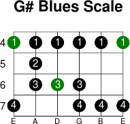 G  blues scale