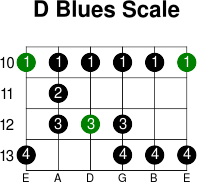 D blues scale