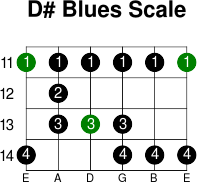 D  blues scale