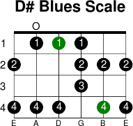 D  blues scale