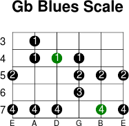 Gb blues scale
