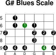 G  blues scale