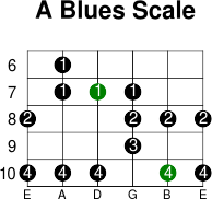 A blues scale