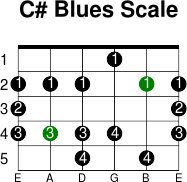 C  blues scale