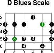 D blues scale