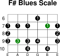 F  blues scale