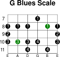 G blues scale