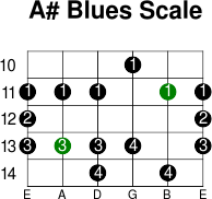 A  blues scale