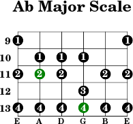 Ab major scale