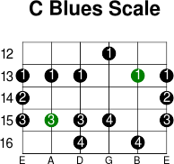 C blues scale