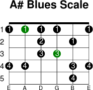 A  blues scale