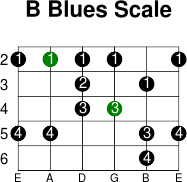 B blues scale