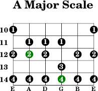 A major scale