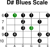 D  blues scale