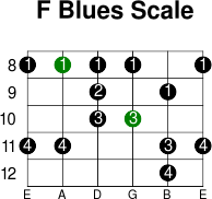 F blues scale