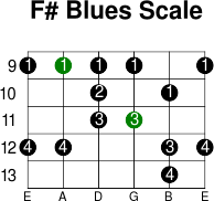 F  blues scale