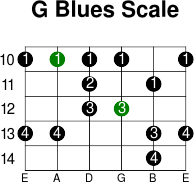 G blues scale