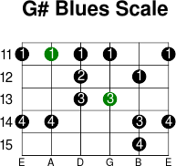 G  blues scale