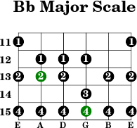 Bb major scale