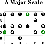 A major scale