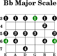 Bb major scale