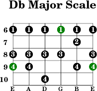 Db major scale