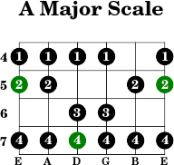 A major scale