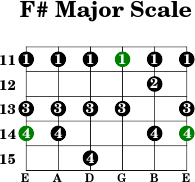 F  major scale