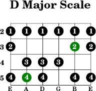 D major scale