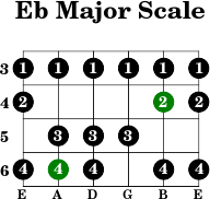 Eb major scale