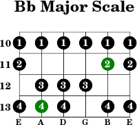 Bb major scale