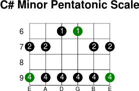 C  minor pentatonic scale